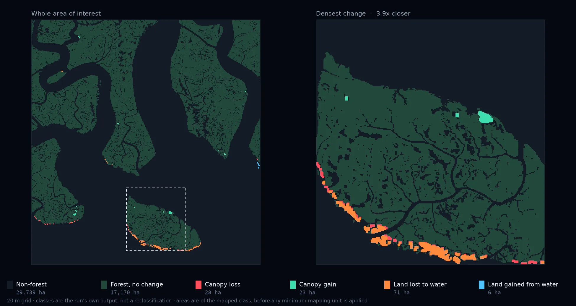 Every pixel in one of six classes, then the densest change at 3.9x. Class areas precede the 0.5 ha minimum mapping unit, so they run above the published figures.